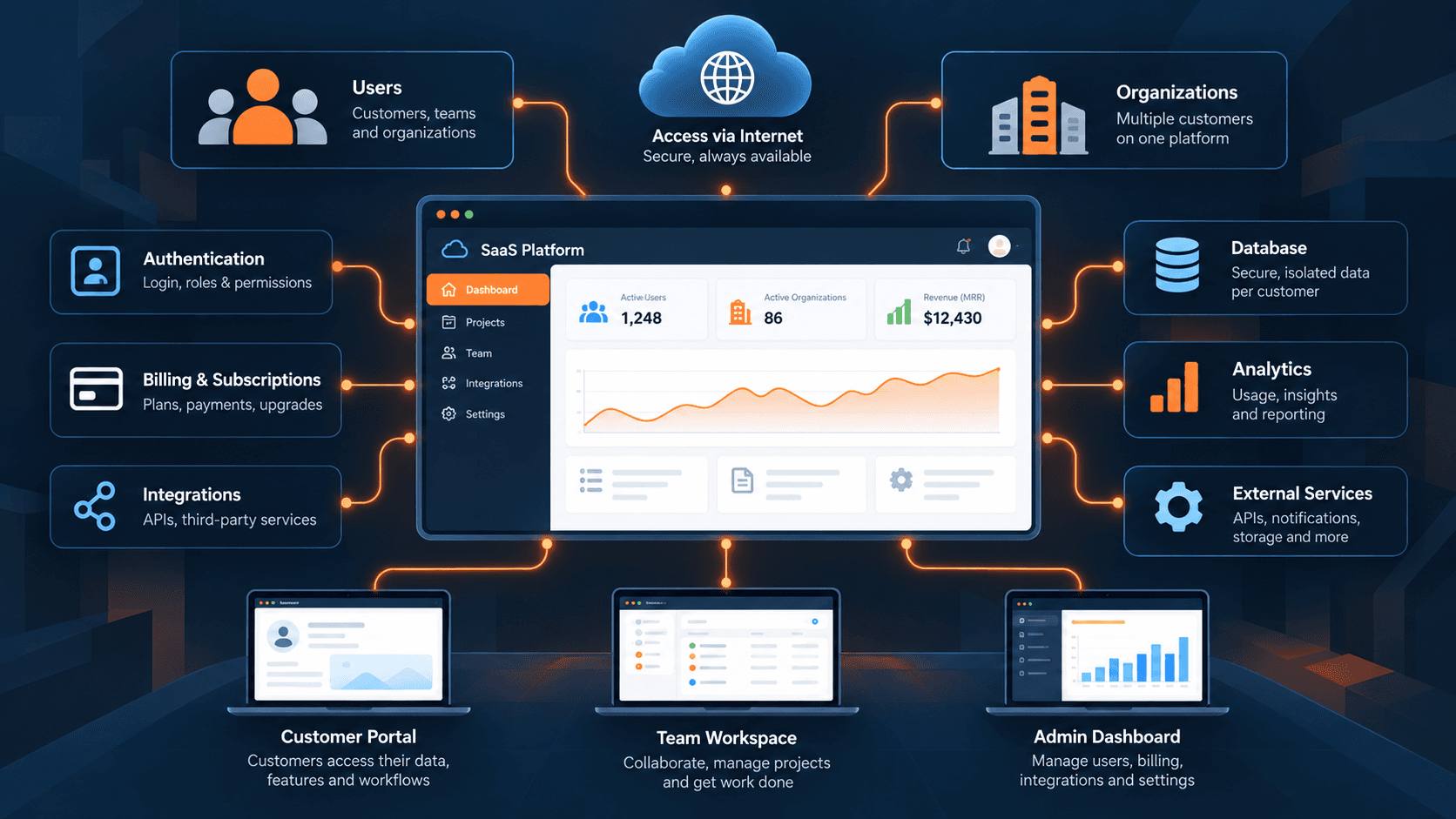 SaaS platform connecting users, organizations, authentication, billing, integrations, database, and analytics